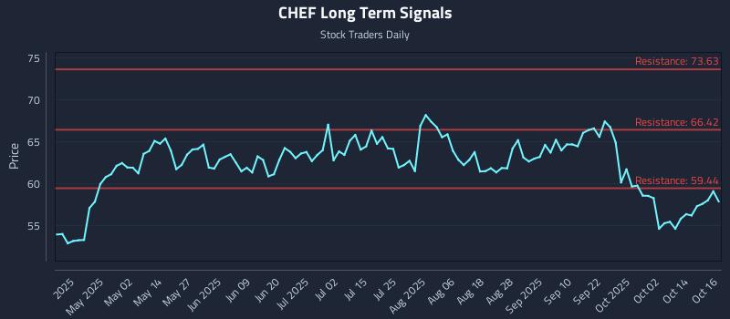 CHEF Long Term Analysis for October 17 2025 CHEF Long Term Analysis for October 17 2025