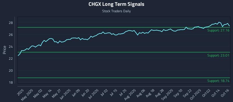 CHGX Long Term Analysis for October 17 2025 CHGX Long Term Analysis for October 17 2025