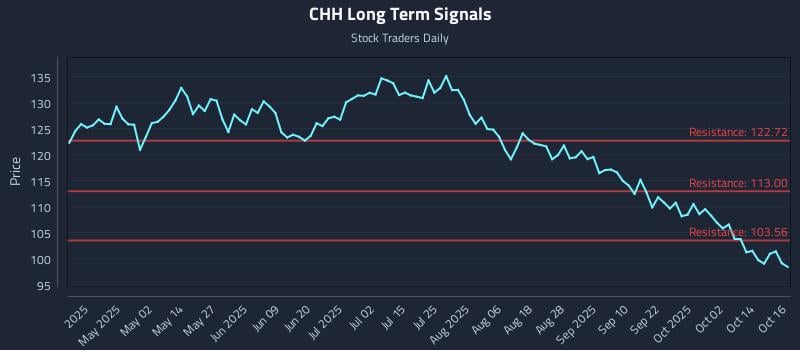CHH Long Term Analysis for October 17 2025 CHH Long Term Analysis for October 17 2025