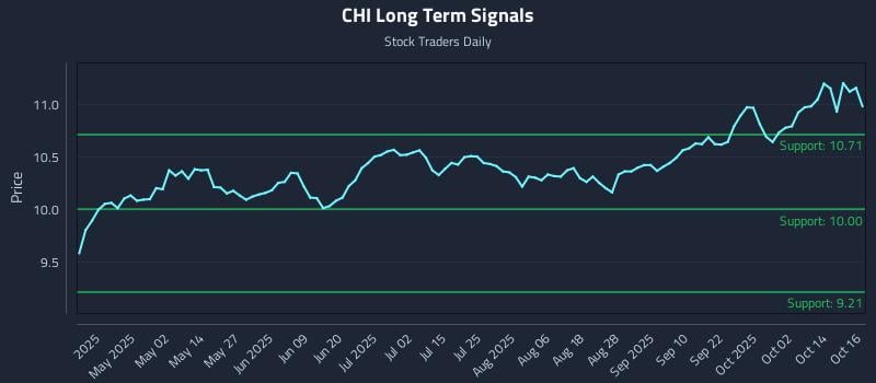 CHI Long Term Analysis for October 17 2025 CHI Long Term Analysis for October 17 2025