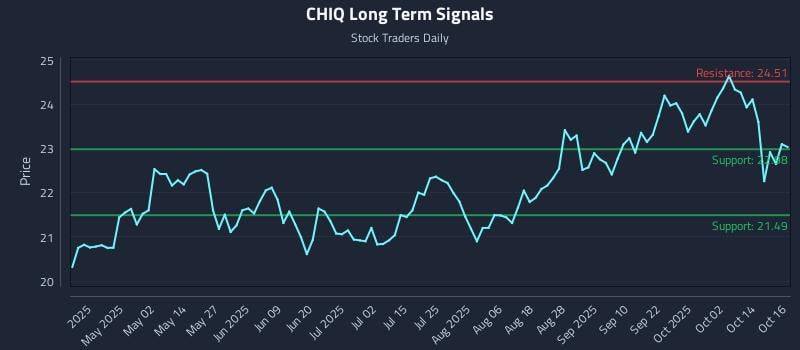 CHIQ Long Term Analysis for October 17 2025 CHIQ Long Term Analysis for October 17 2025