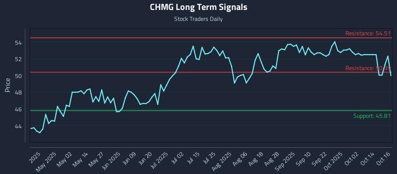 CHMG Long Term Analysis for October 17 2025 CHMG Long Term Analysis for October 17 2025