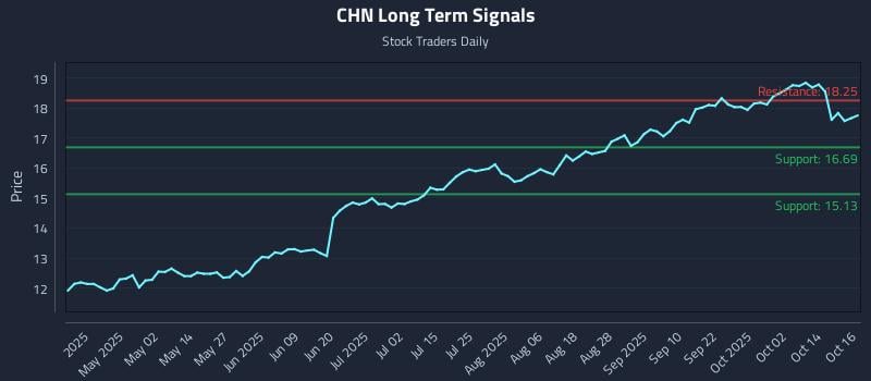 CHN Long Term Analysis for October 17 2025 CHN Long Term Analysis for October 17 2025