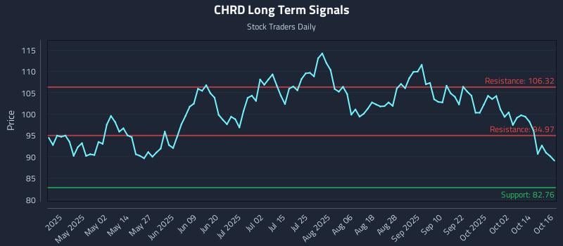 CHRD Long Term Analysis for October 17 2025 CHRD Long Term Analysis for October 17 2025