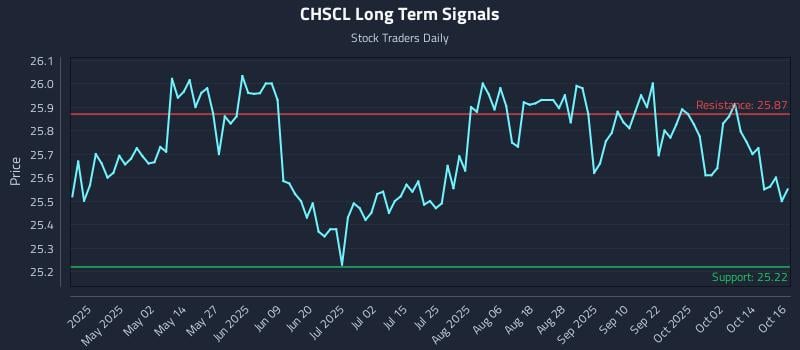 CHSCL Long Term Analysis for October 17 2025 CHSCL Long Term Analysis for October 17 2025