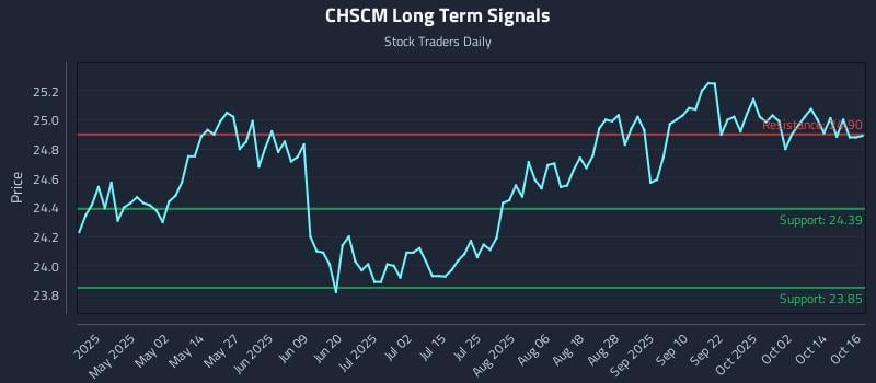CHSCM Long Term Analysis for October 17 2025 CHSCM Long Term Analysis for October 17 2025