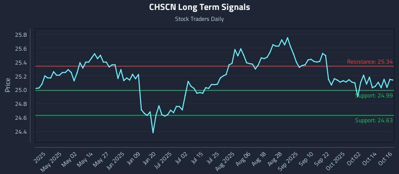 CHSCN Long Term Analysis for October 17 2025 CHSCN Long Term Analysis for October 17 2025