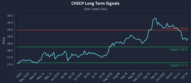 CHSCP Long Term Analysis for October 17 2025 CHSCP Long Term Analysis for October 17 2025