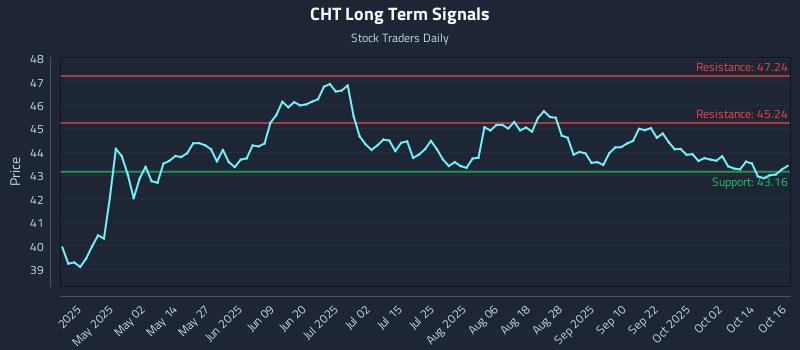 CHT Long Term Analysis for October 17 2025