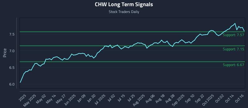 CHW Long Term Analysis for October 17 2025 CHW Long Term Analysis for October 17 2025