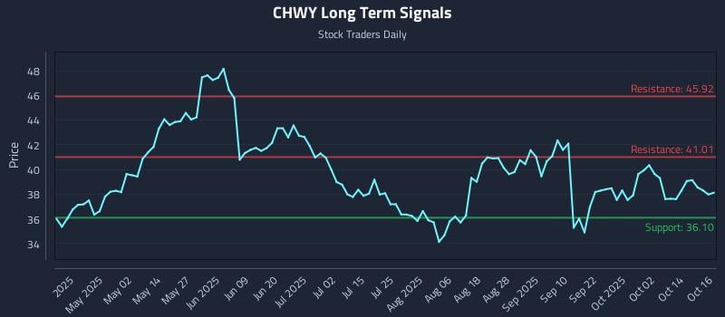 CHWY Long Term Analysis for October 17 2025 CHWY Long Term Analysis for October 17 2025