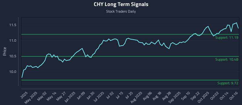 CHY Long Term Analysis for October 17 2025 CHY Long Term Analysis for October 17 2025
