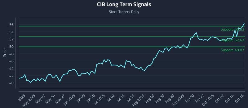 CIB Long Term Analysis for October 17 2025 CIB Long Term Analysis for October 17 2025