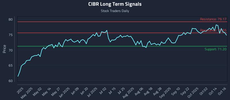 CIBR Long Term Analysis for October 17 2025 CIBR Long Term Analysis for October 17 2025