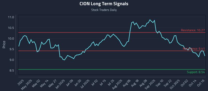 CION Long Term Analysis for October 17 2025 CION Long Term Analysis for October 17 2025