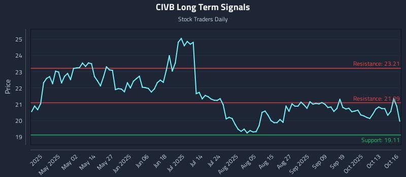 CIVB Long Term Analysis for October 17 2025 CIVB Long Term Analysis for October 17 2025