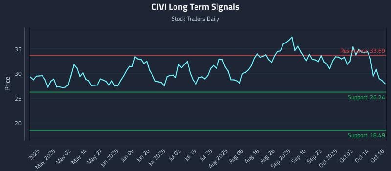 CIVI Long Term Analysis for October 17 2025 CIVI Long Term Analysis for October 17 2025
