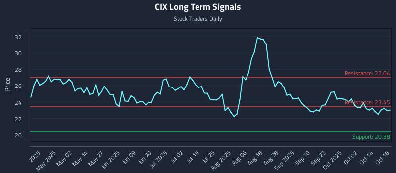 CIX Long Term Analysis for October 17 2025 CIX Long Term Analysis for October 17 2025