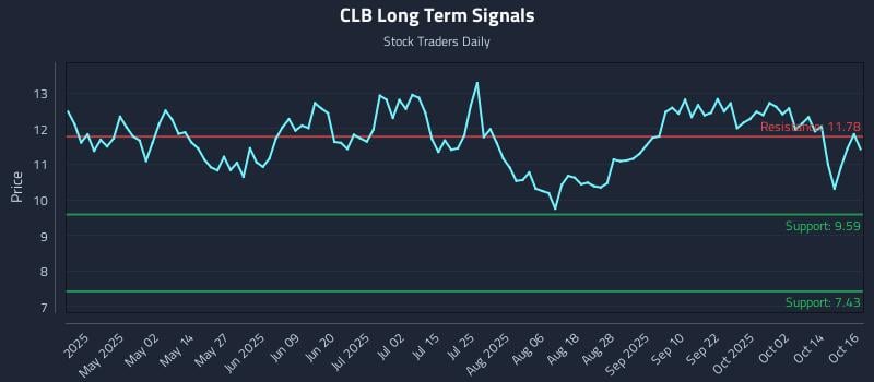 CLB Long Term Analysis for October 17 2025 CLB Long Term Analysis for October 17 2025