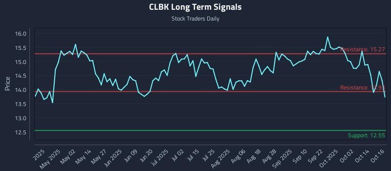 CLBK Long Term Analysis for October 17 2025 CLBK Long Term Analysis for October 17 2025