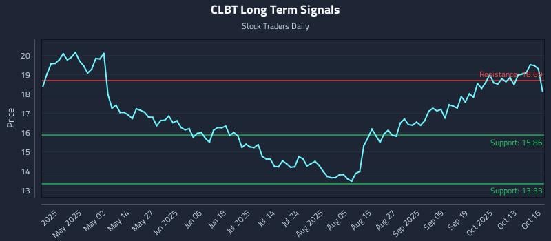 CLBT Long Term Analysis for October 17 2025 CLBT Long Term Analysis for October 17 2025
