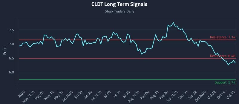 CLDT Long Term Analysis for October 17 2025 CLDT Long Term Analysis for October 17 2025