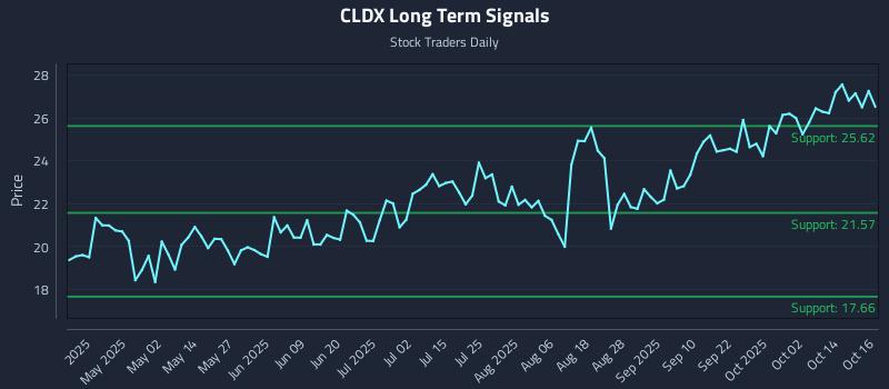 CLDX Long Term Analysis for October 17 2025 CLDX Long Term Analysis for October 17 2025