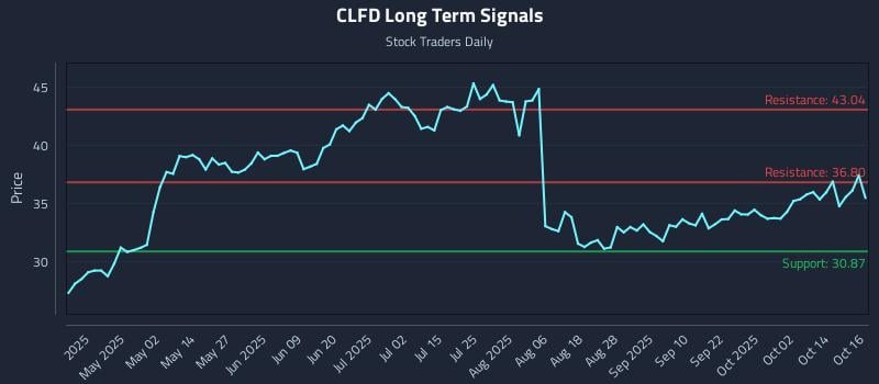 CLFD Long Term Analysis for October 17 2025 CLFD Long Term Analysis for October 17 2025
