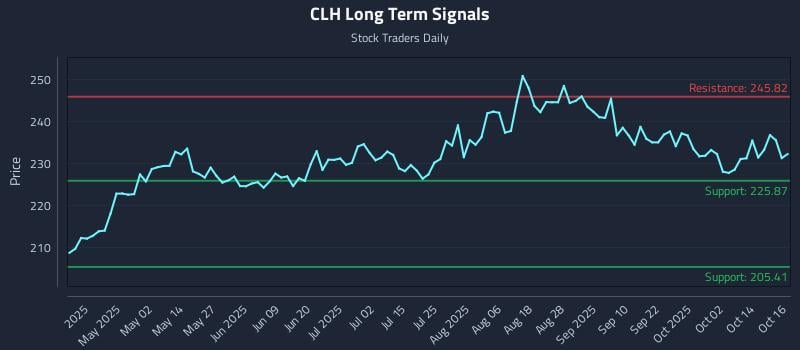 CLH Long Term Analysis for October 17 2025 CLH Long Term Analysis for October 17 2025