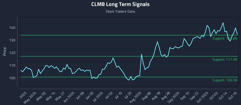 CLMB Long Term Analysis for October 17 2025 CLMB Long Term Analysis for October 17 2025