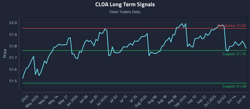 CLOA Long Term Analysis for October 17 2025 CLOA Long Term Analysis for October 17 2025