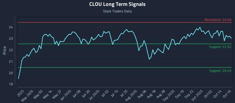 CLOU Long Term Analysis for October 17 2025 CLOU Long Term Analysis for October 17 2025