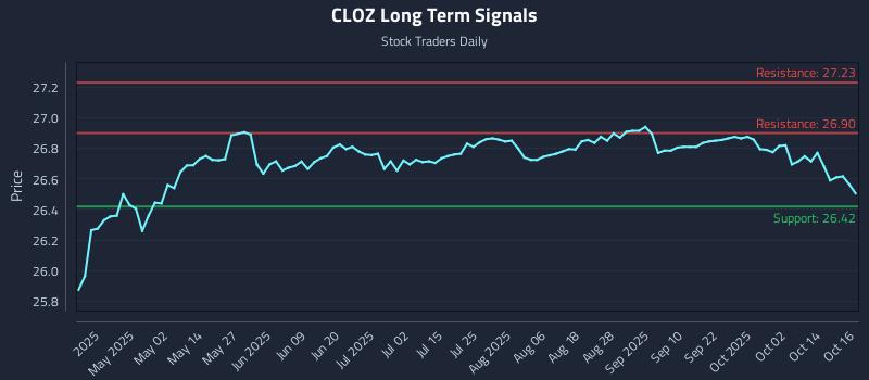 CLOZ Long Term Analysis for October 17 2025 CLOZ Long Term Analysis for October 17 2025