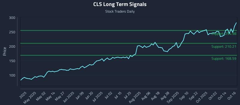 CLS Long Term Analysis for October 17 2025 CLS Long Term Analysis for October 17 2025