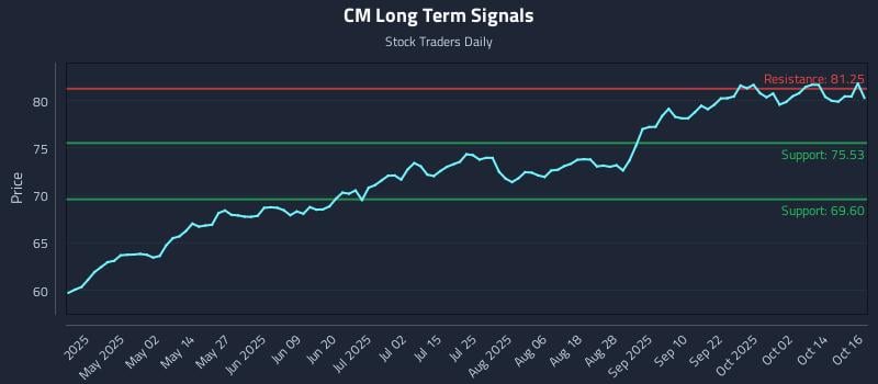 CM Long Term Analysis for October 17 2025 CM Long Term Analysis for October 17 2025