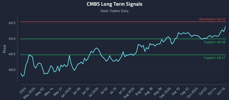 CMBS Long Term Analysis for October 17 2025 CMBS Long Term Analysis for October 17 2025