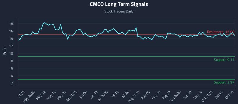 CMCO Long Term Analysis for October 17 2025