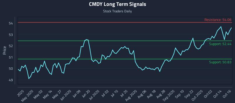 CMDY Long Term Analysis for October 17 2025 CMDY Long Term Analysis for October 17 2025