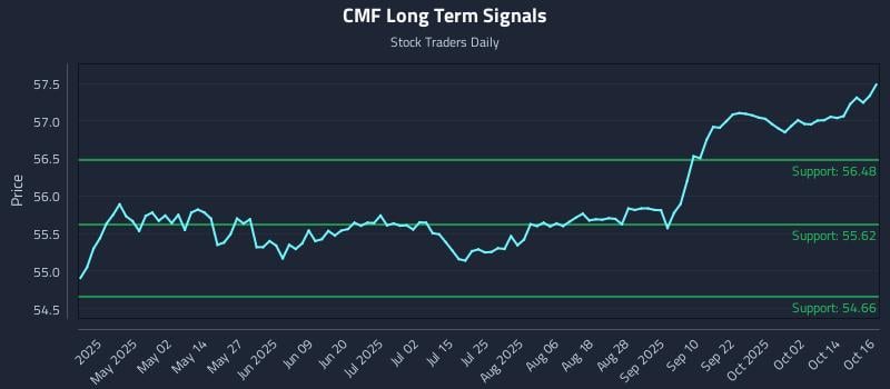 CMF Long Term Analysis for October 17 2025 CMF Long Term Analysis for October 17 2025