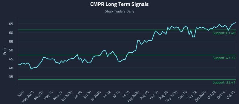 CMPR Long Term Analysis for October 17 2025