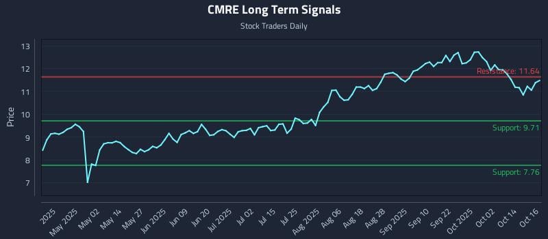 CMRE Long Term Analysis for October 17 2025 CMRE Long Term Analysis for October 17 2025