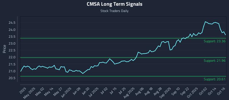 CMSA Long Term Analysis for October 17 2025 CMSA Long Term Analysis for October 17 2025