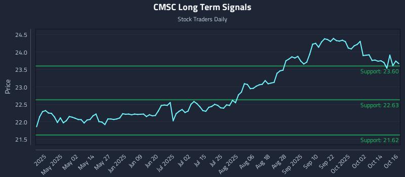CMSC Long Term Analysis for October 17 2025 CMSC Long Term Analysis for October 17 2025