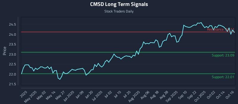 CMSD Long Term Analysis for October 17 2025 CMSD Long Term Analysis for October 17 2025