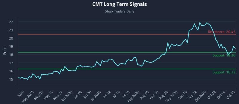 CMT Long Term Analysis for October 17 2025 CMT Long Term Analysis for October 17 2025