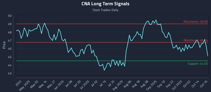 CNA Long Term Analysis for October 17 2025 CNA Long Term Analysis for October 17 2025