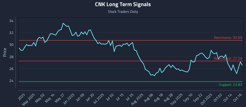 CNK Long Term Analysis for October 17 2025 CNK Long Term Analysis for October 17 2025