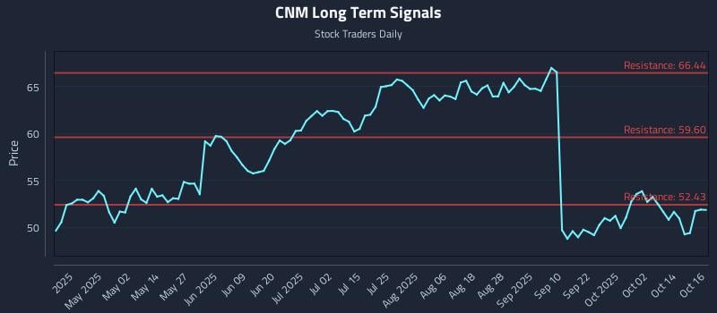 CNM Long Term Analysis for October 17 2025