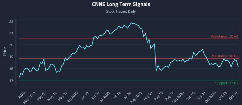 CNNE Long Term Analysis for October 17 2025 CNNE Long Term Analysis for October 17 2025