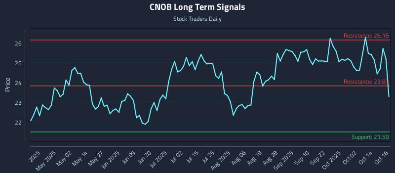 CNOB Long Term Analysis for October 17 2025 CNOB Long Term Analysis for October 17 2025